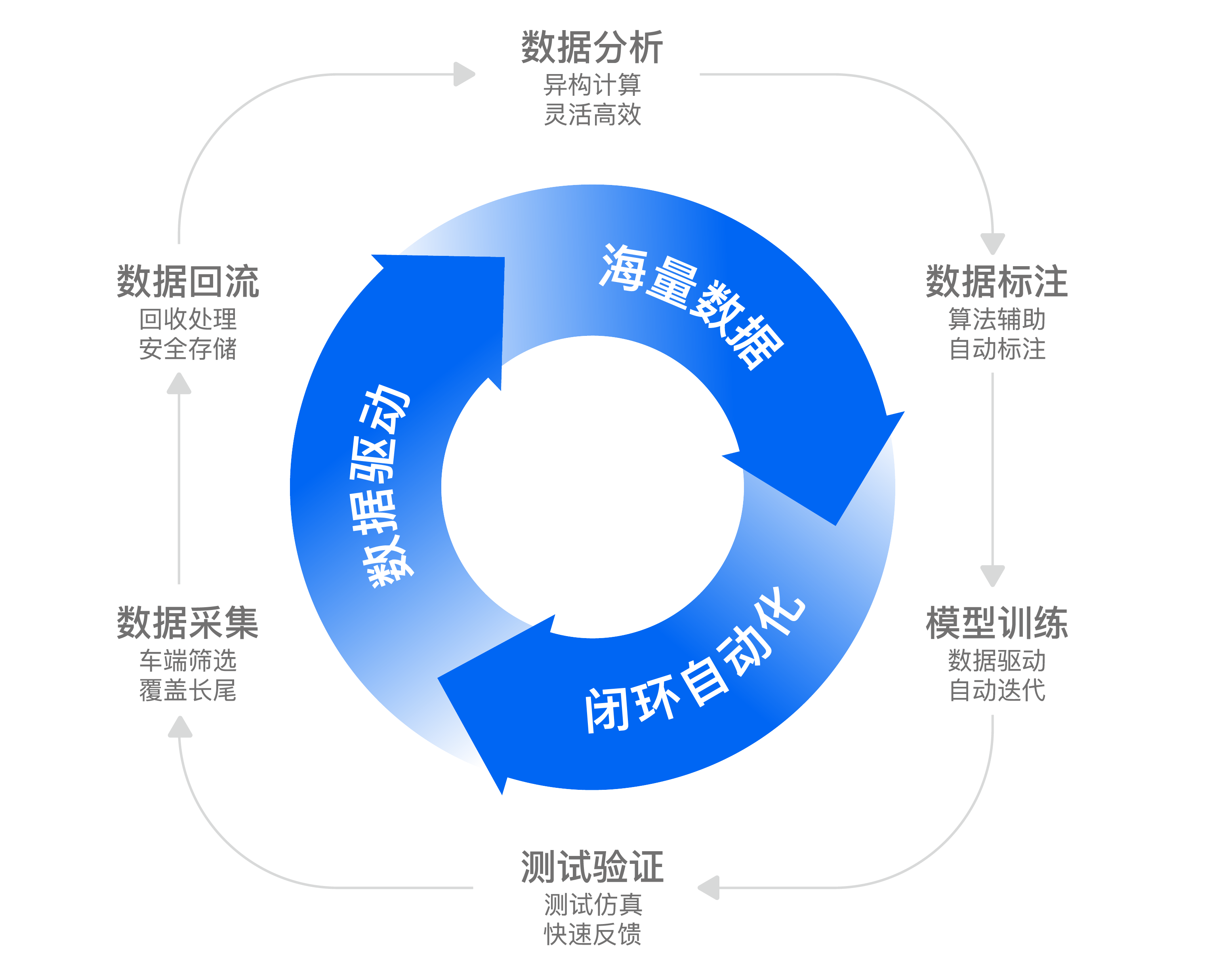 CLA 闭环自动化